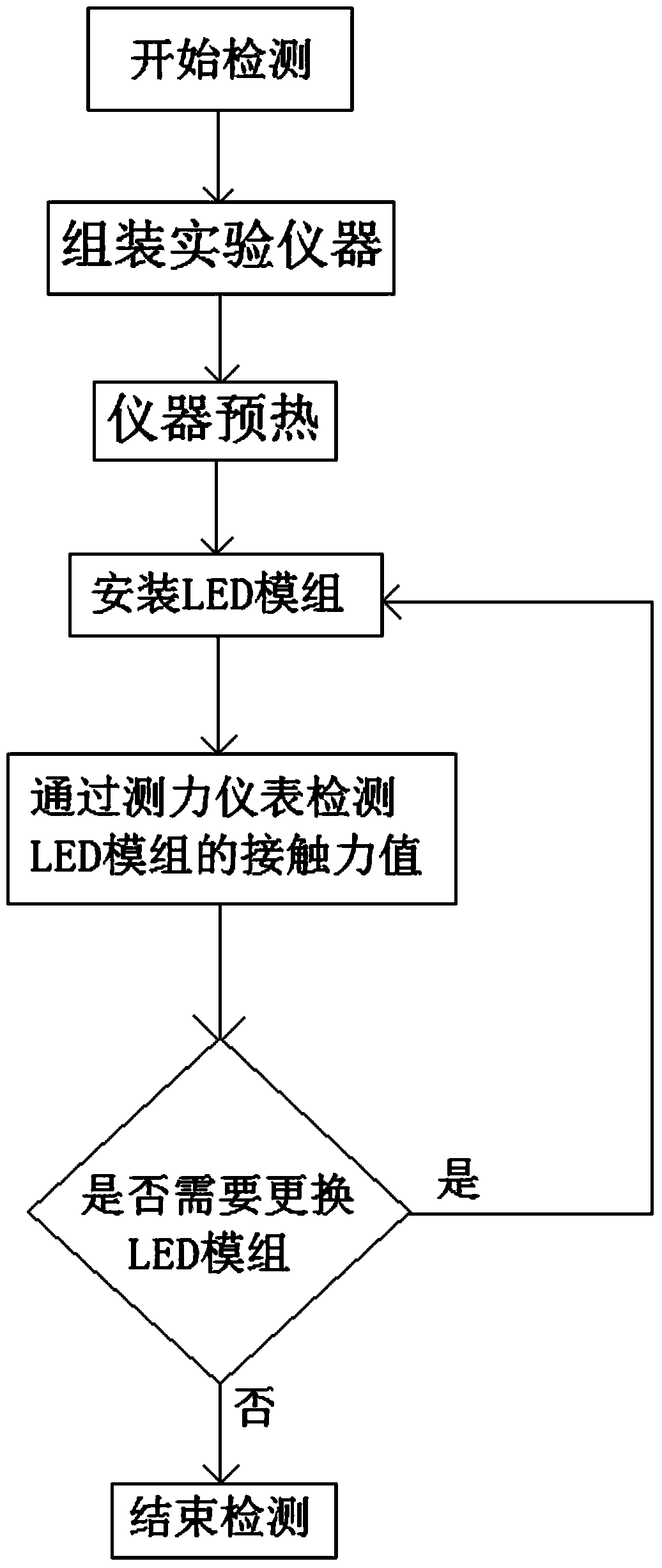 LED (Light Emitting Diode) module contact force testing device and method