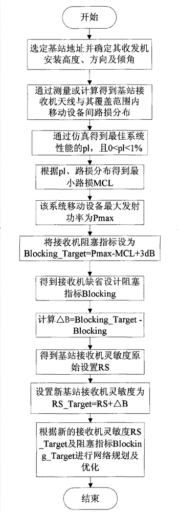 Method for planning wireless network