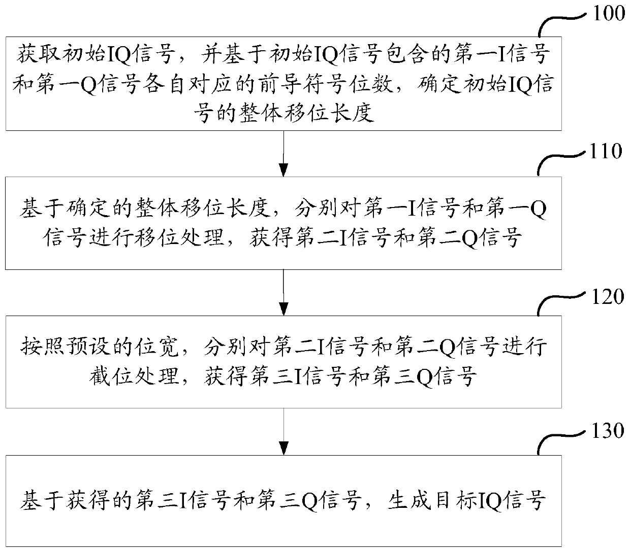 A signal compression method and device