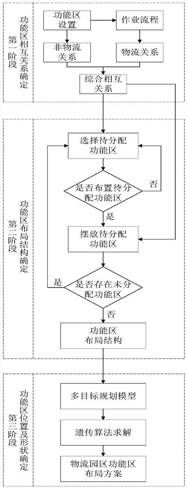 A stage layout method for logistics park function division