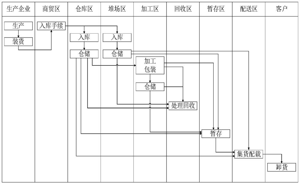 A stage layout method for logistics park function division