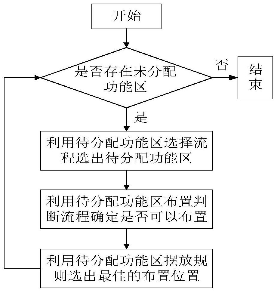 A stage layout method for logistics park function division