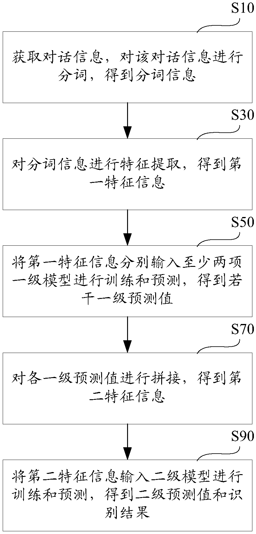 Dialogue intention recognition method and device, equipment and storage medium