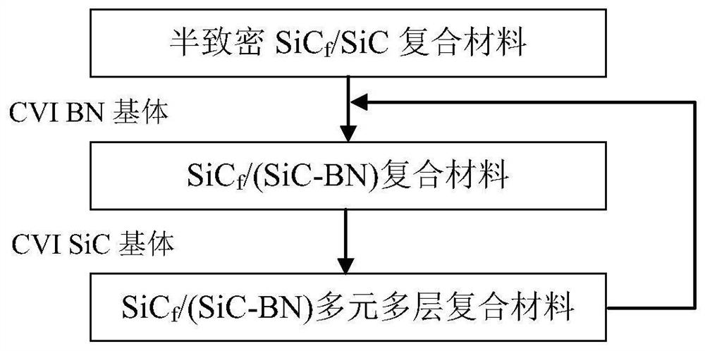 SiC fiber reinforced and toughened (SiC-BN)m multi-element multilayer self-healing ceramic matrix composite material and preparation method thereof