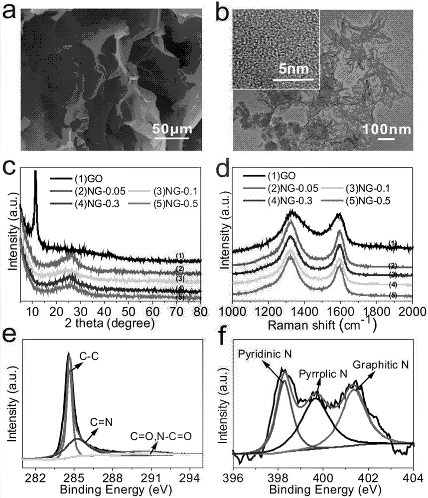 Method for preparing nitrogen-doped graphene aerogel by simultaneously using SiO2-NH2 as template and nitrogen doping agent