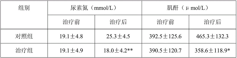 Traditional Chinese medicine preparation for treating renal toxicity after radiotherapy and chemotherapy and preparation method and application thereof