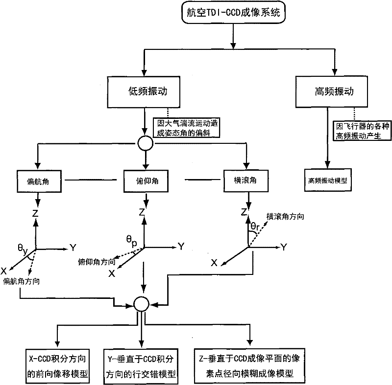 Image restoration method based on aerial TDI-CCD (Time Delay and Integration-Charge Coupled Device) imaging error vibration model