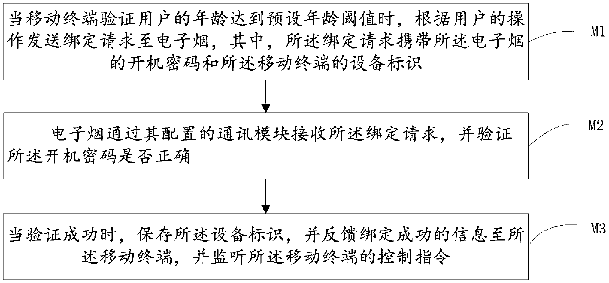 Child lock control method and system for electronic cigarette