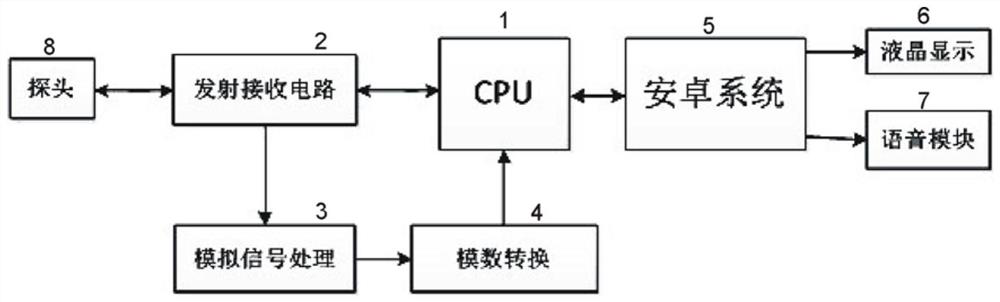 Voice broadcast B-type diasonograph based on intelligent image recognition