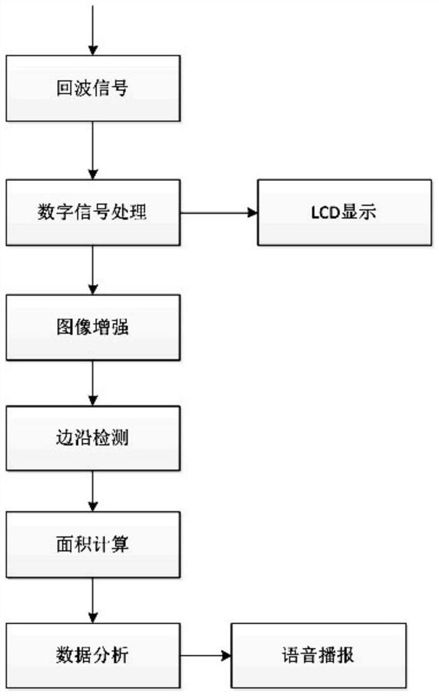 Voice broadcast B-type diasonograph based on intelligent image recognition