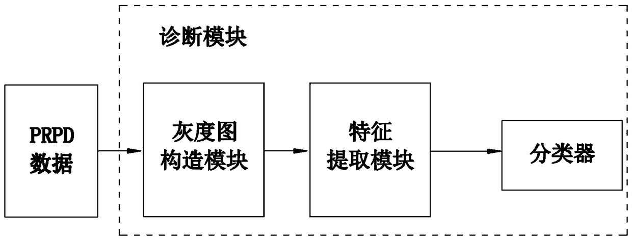 CNN (Convolutional Neural Network) based partial discharge fault diagnosis method of power equipment