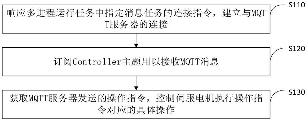 AGV omnidirectional mobile platform remote control method, apparatus and device, and medium