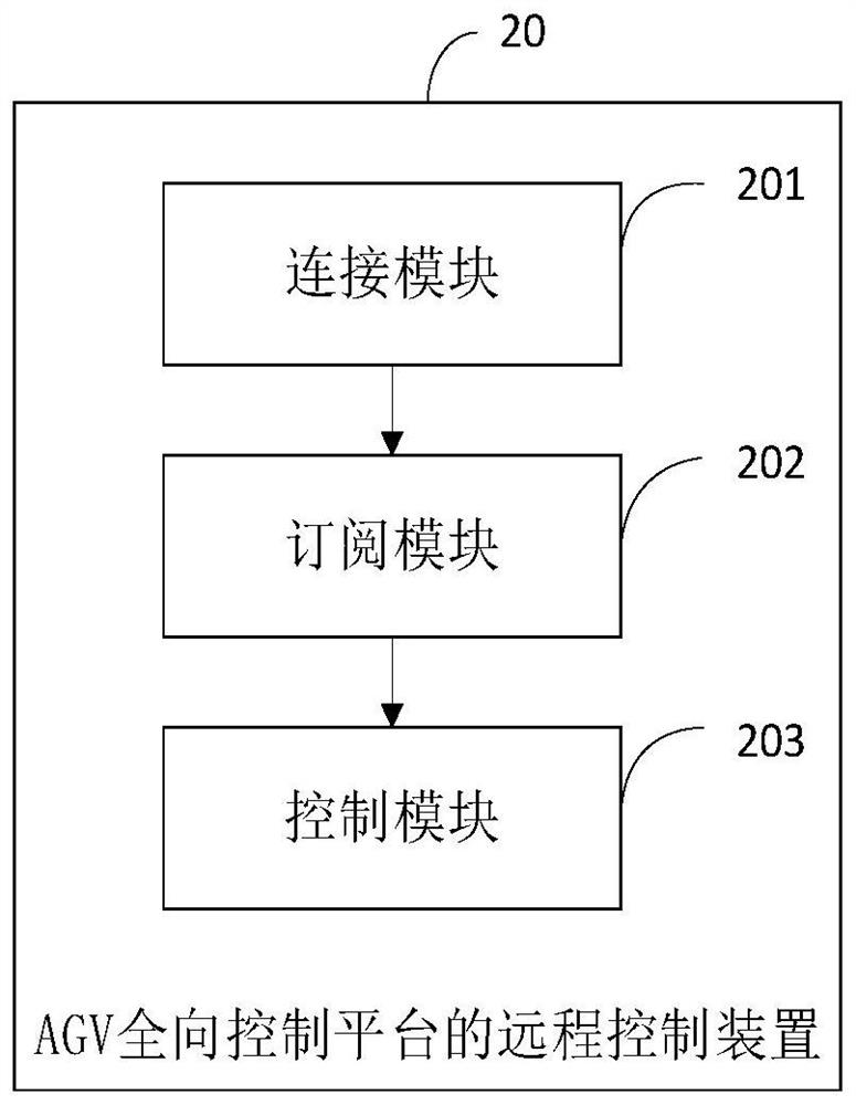 AGV omnidirectional mobile platform remote control method, apparatus and device, and medium