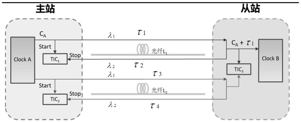 Double-fiber double-loop-back time delay deviation estimation compensation method in optical fiber time transmission