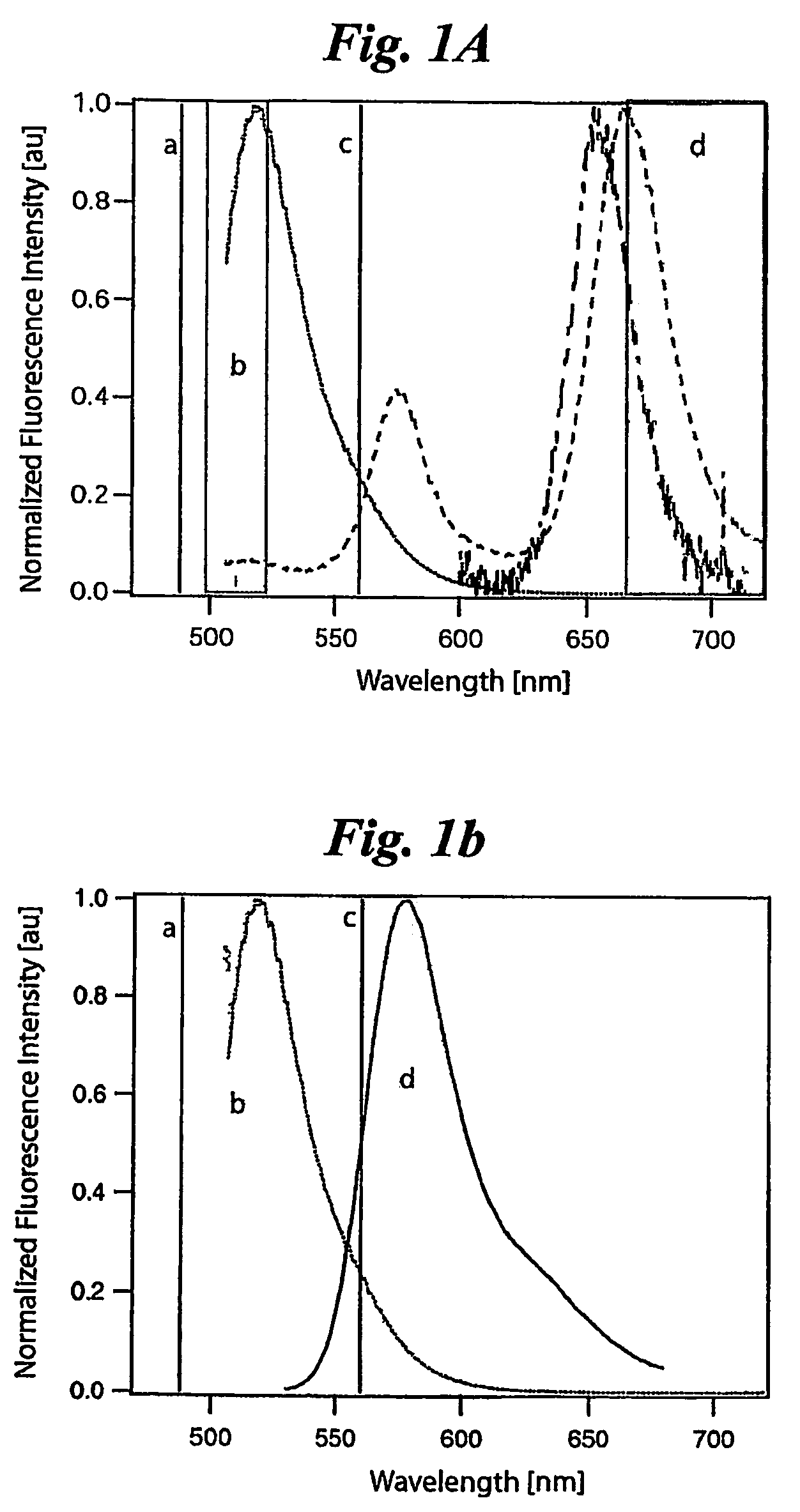 Fluorescence correlation spectroscopy with single excitation wavelength