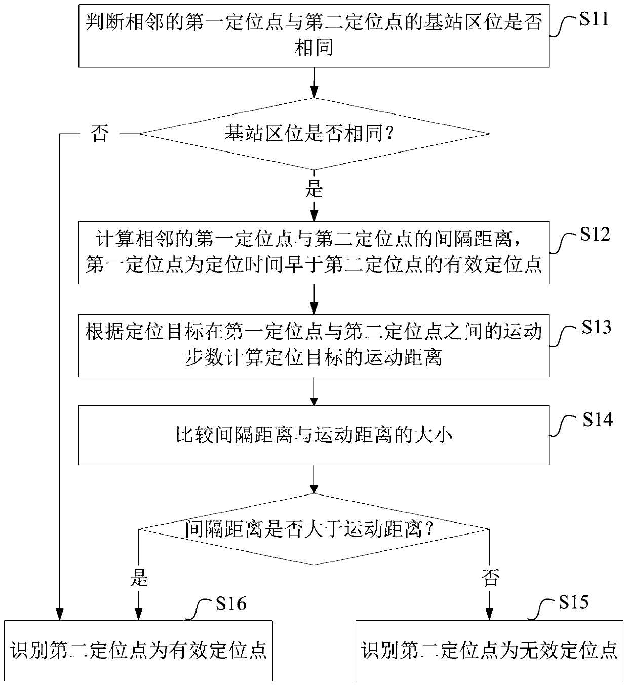 Method and device for identifying an anchor point