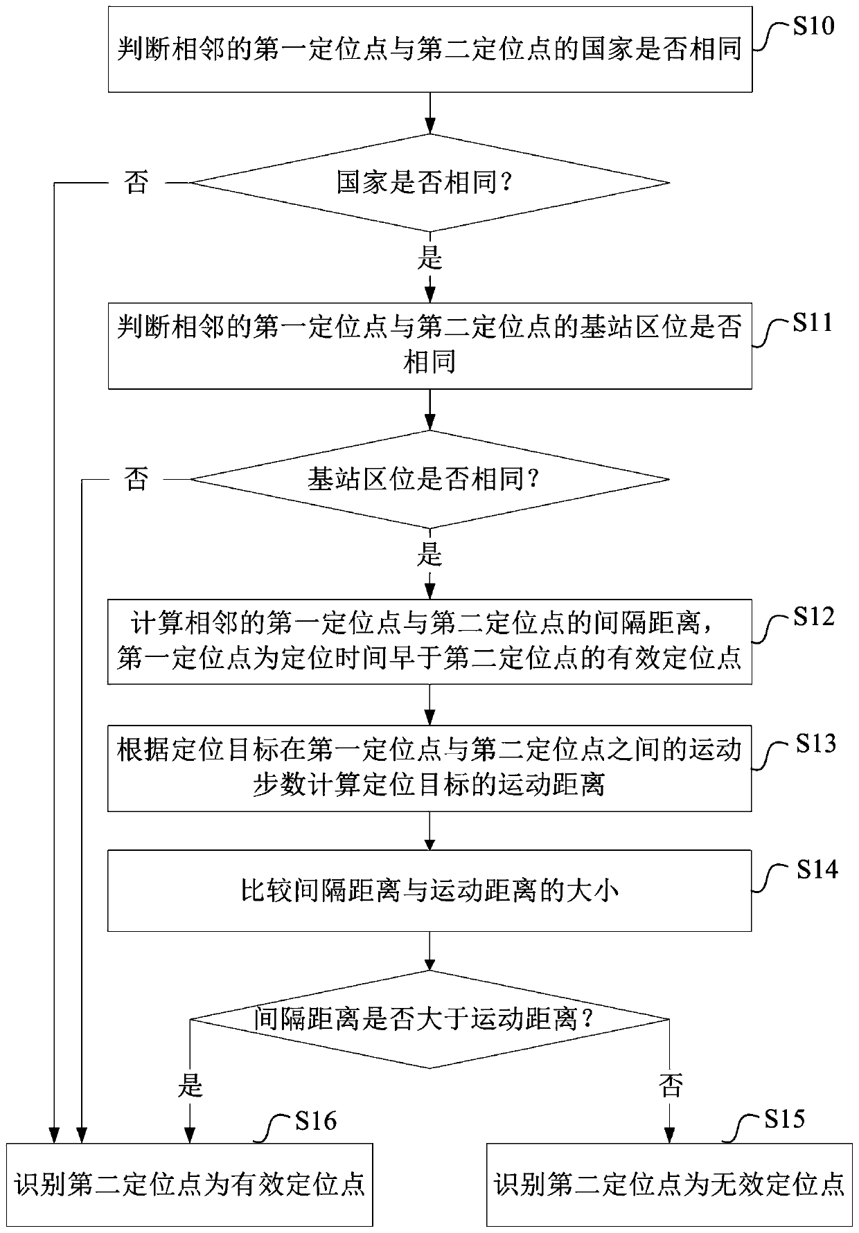 Method and device for identifying an anchor point