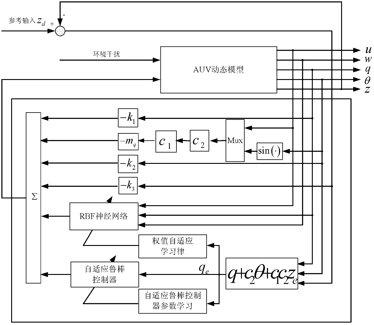 Deepening controlling method of underactuated automatic underwater vehicle based on neural network back stepping method