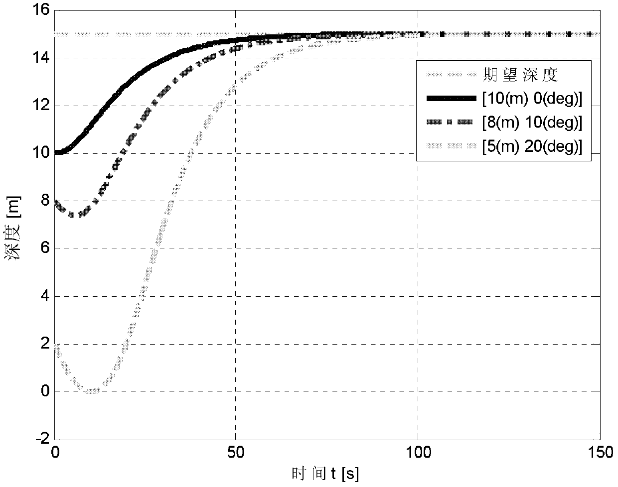 Deepening controlling method of underactuated automatic underwater vehicle based on neural network back stepping method