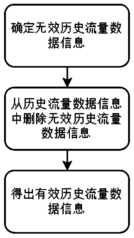 Method and device for predicting flow trend based on historical flow and storage medium