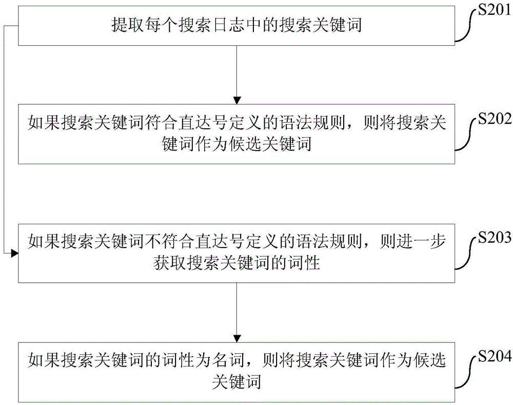 Recommendation method and device of keywords for 'Zhidahao' search service