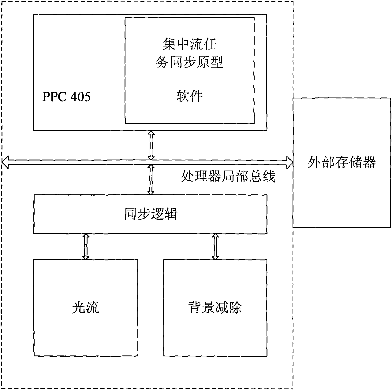 Dual-bus visual processing chip architecture