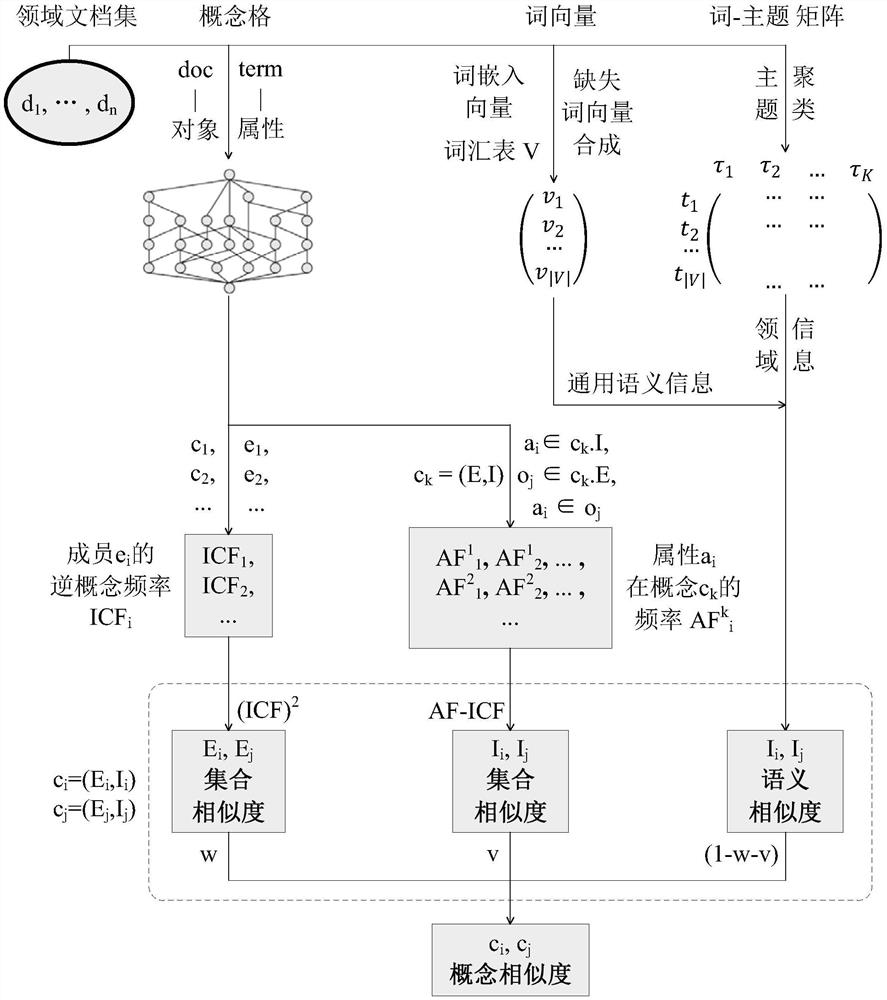 Form concept similarity rapid measurement method with both general semantics and domain semantics