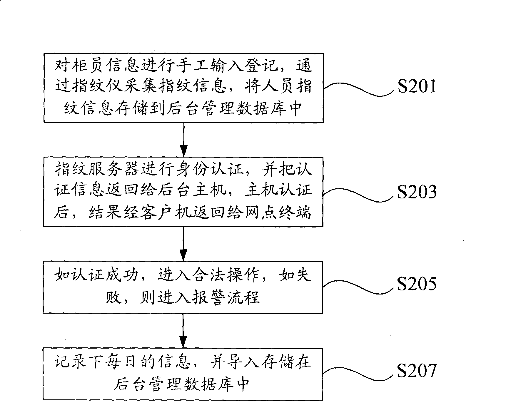 Counter employee identity authentication system and method