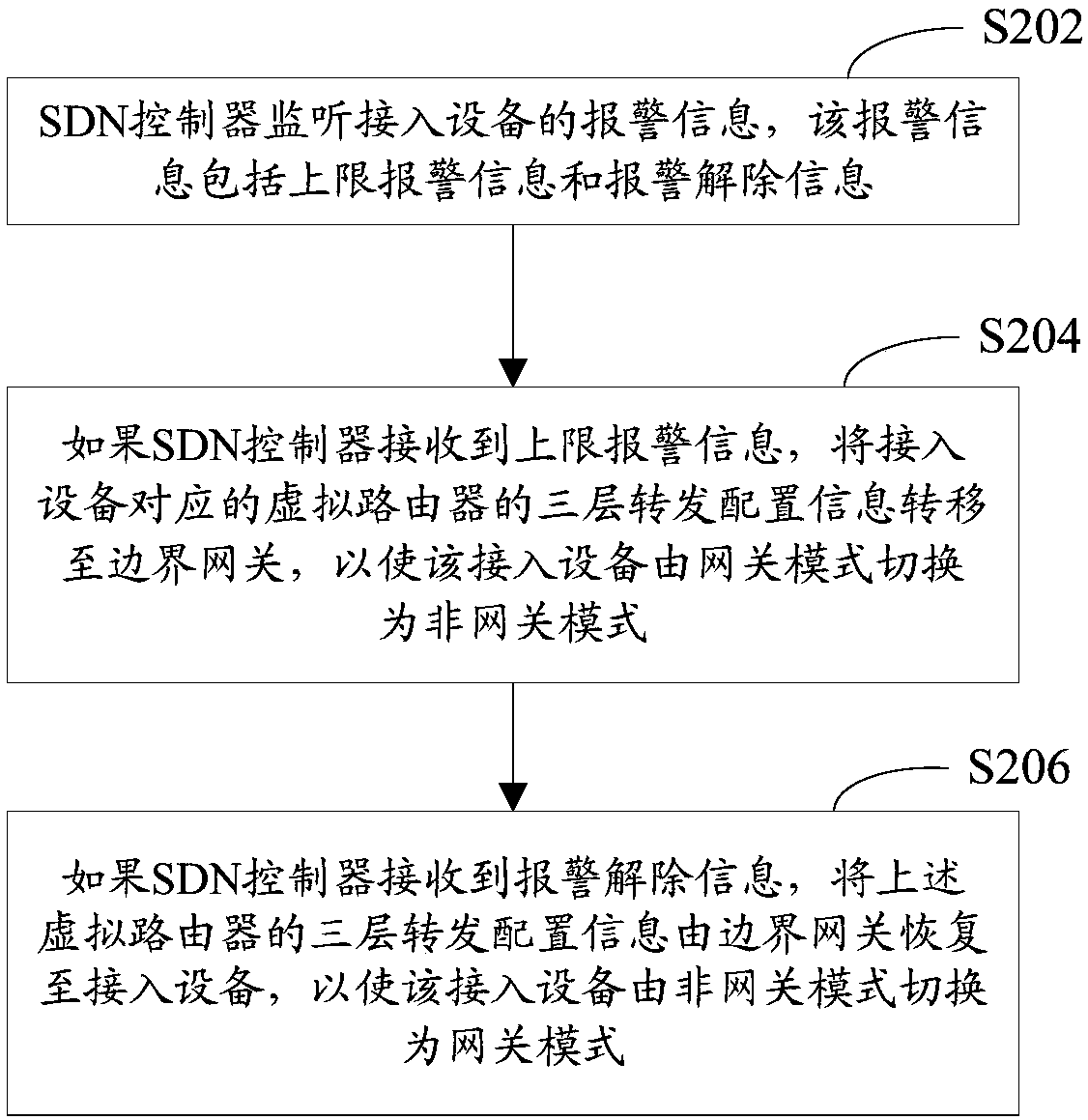 Method and system for controlling gateway mode, SDN controller and access equipment