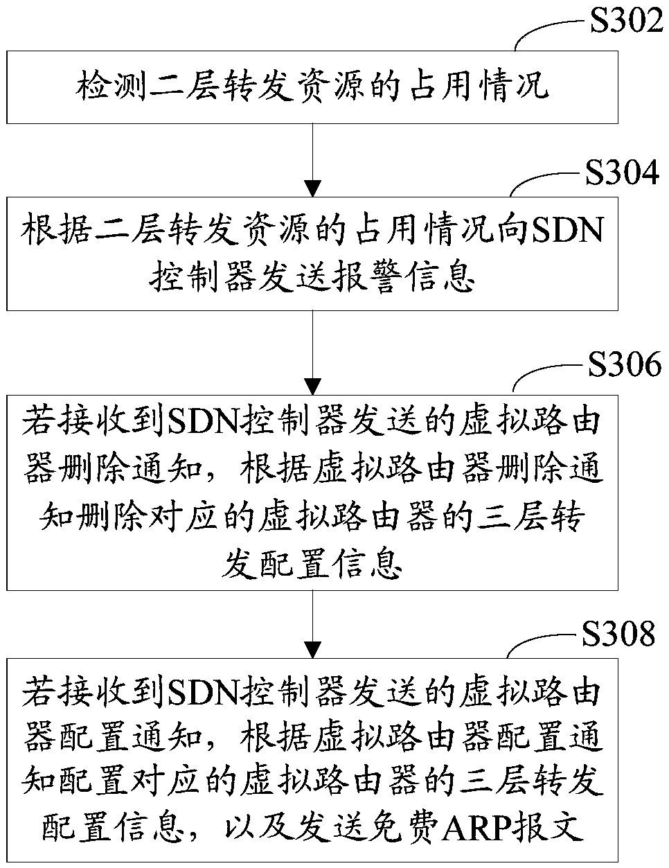 Method and system for controlling gateway mode, SDN controller and access equipment