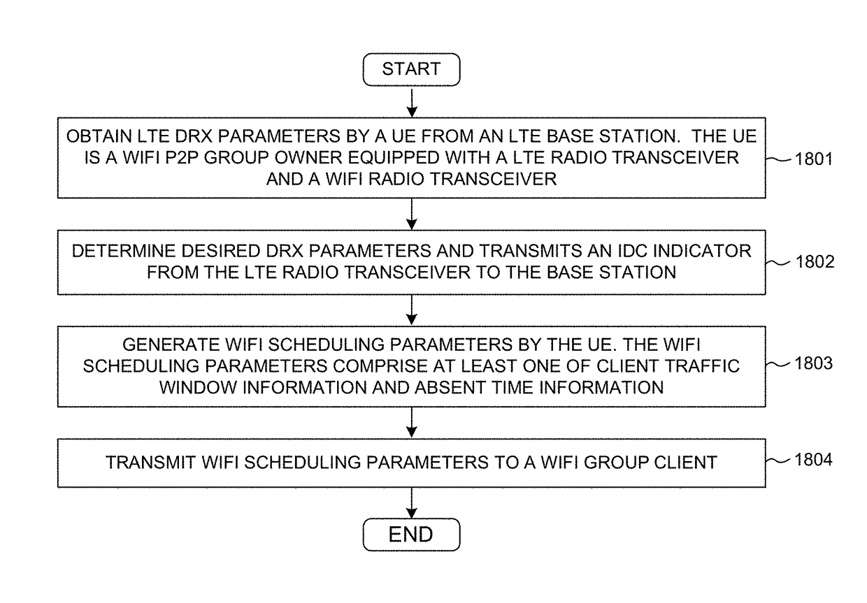 Coordination of Wi-Fi P2P and LTE data traffic