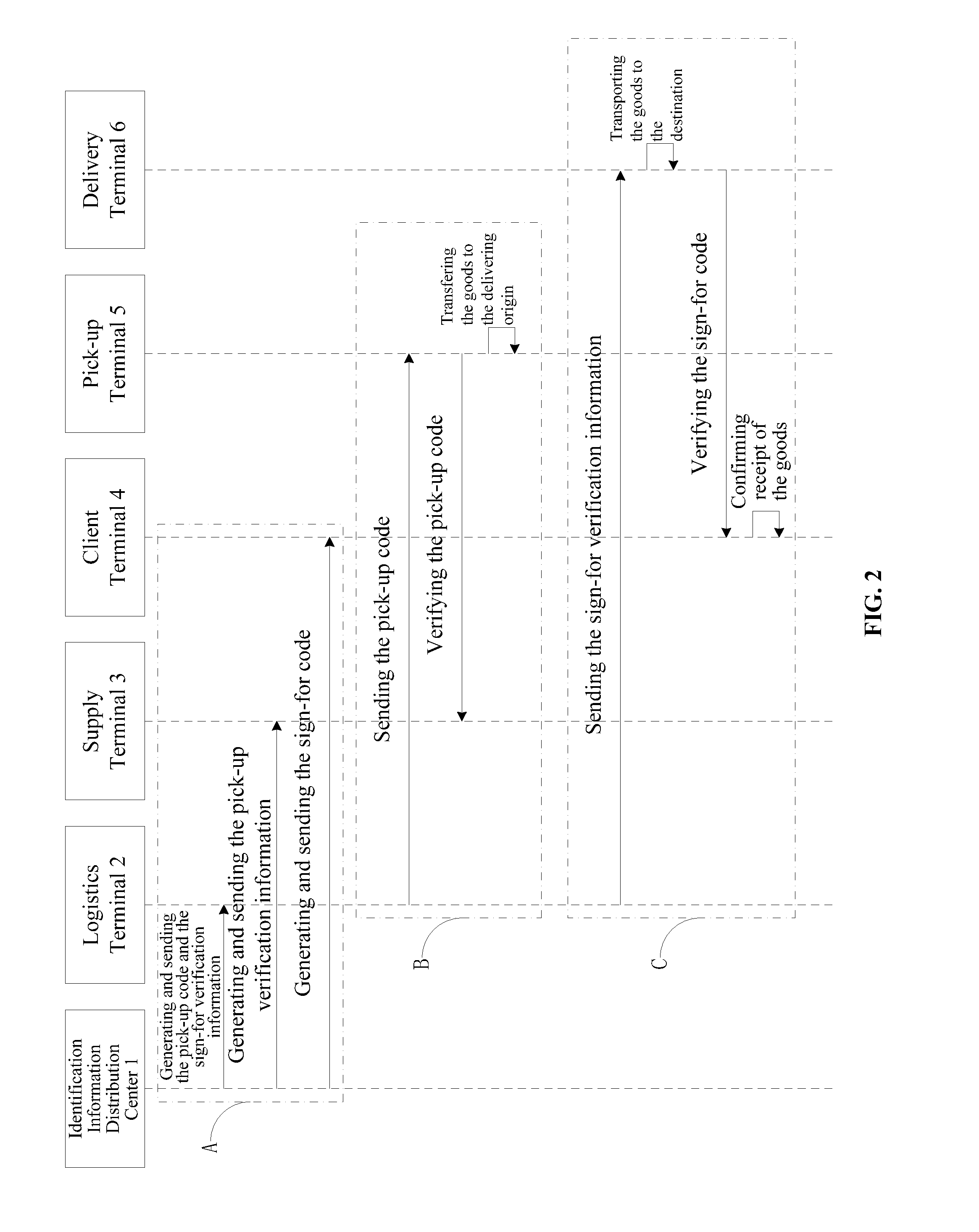 System and method for logistics verification