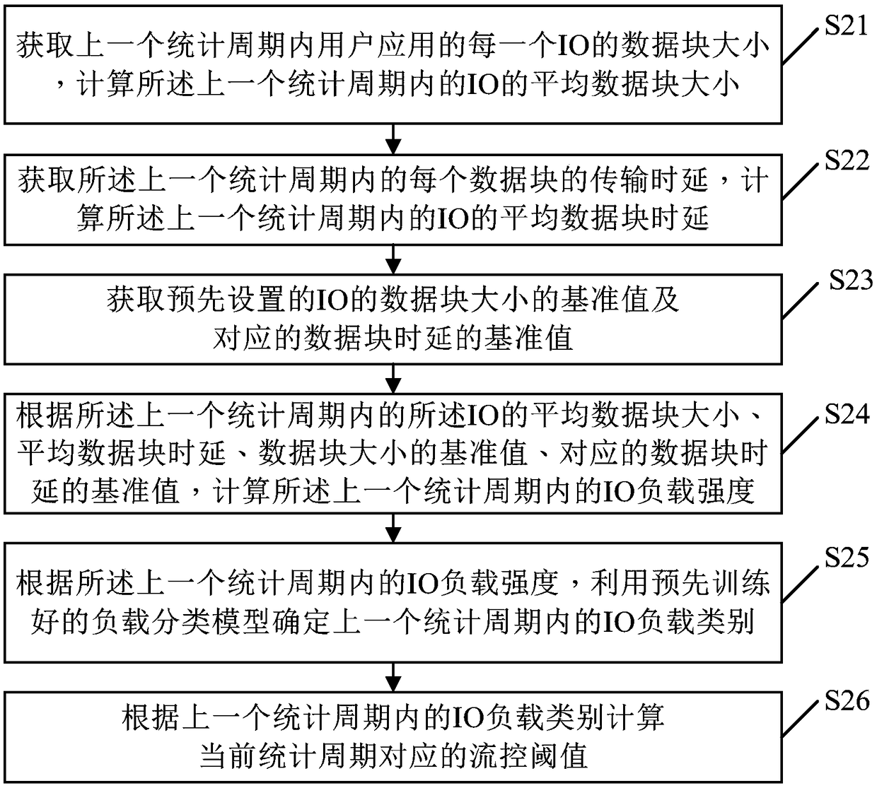 Distributed data deletion flow control method and device, electronic device and storage medium
