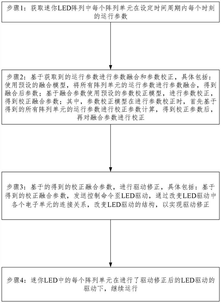 Efficient driving method and device of mini LED