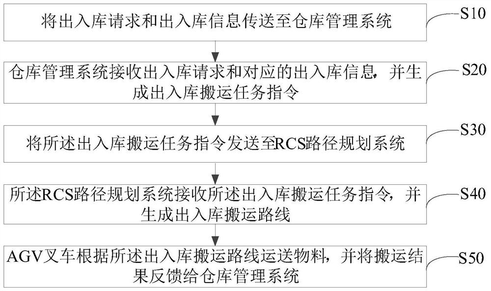 Hazardous chemical substance warehouse-in and warehouse-out carrying method, system and equipment based on AGV forklift and medium