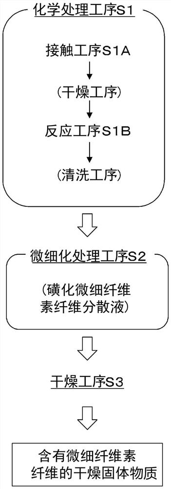 Production method for dry solid containing fine cellulose fibers, dry solid containing fine cellulose fibers, redispersion of fine cellulose fibers