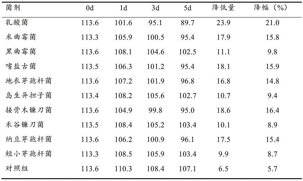 Compound microorganism bacterium agent for purifying duck slaughter house sewage and using method and application of compound microorganism bacterium agent