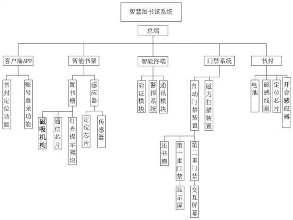 Intelligent library system for self-service management of book borrowing and operation method