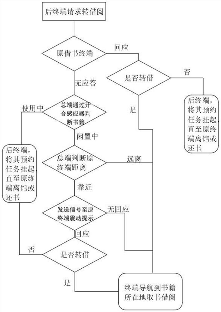 Intelligent library system for self-service management of book borrowing and operation method