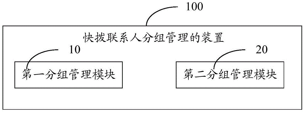 Method and device for quick dial contact group management