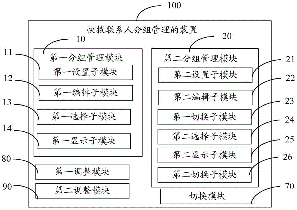 Method and device for quick dial contact group management