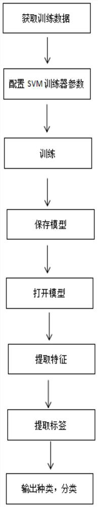 Object recognition classification and defect detection method based on machine vision