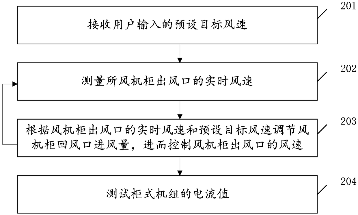 Cabinet type unit testing device and method and control cabinet