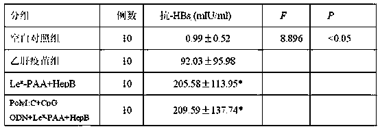 A kind of hepatitis B vaccine agonist composition and its application