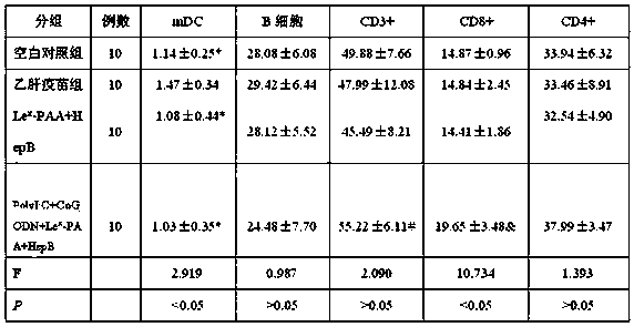 A kind of hepatitis B vaccine agonist composition and its application