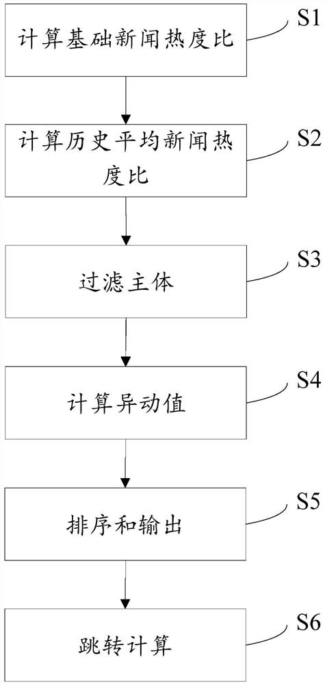 News subject popularity calculation and sorting method and device, equipment and storage medium