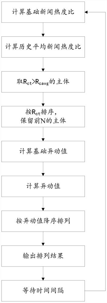 News subject popularity calculation and sorting method and device, equipment and storage medium