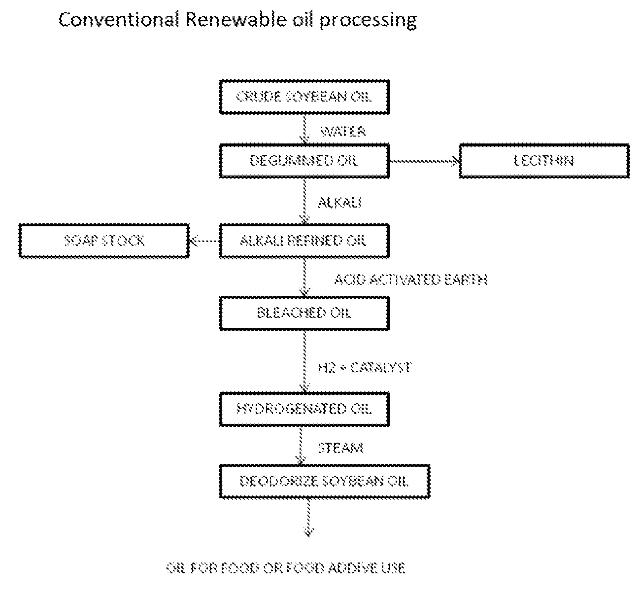 Process for upgrading low value renewable oils