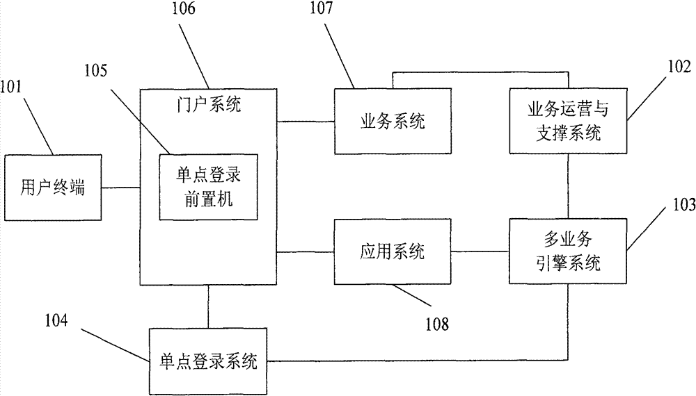 Security level authentication method and system