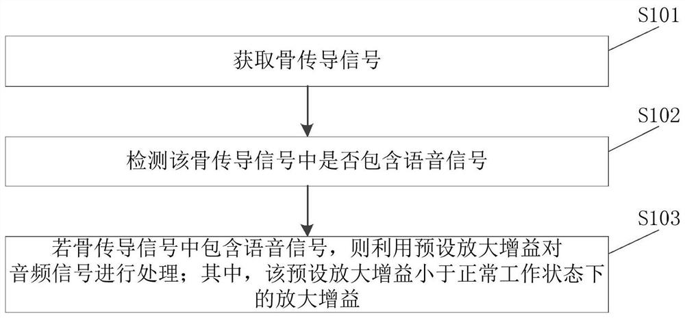 Audio signal processing method and device, equipment and storage medium